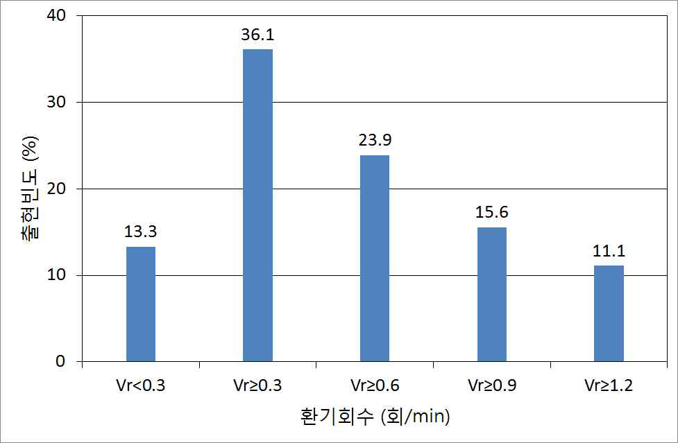 간척지 설치 온실의 여름철 자연환기 특성(작물 有)