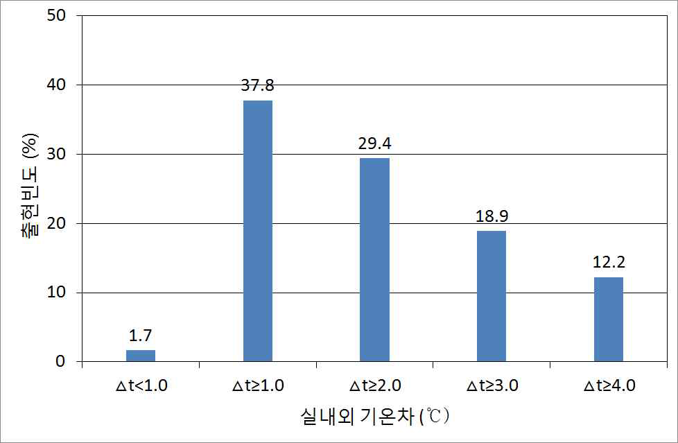 간척지 설치 온실의 여름철 실내기온 상승 특성(작물 有)