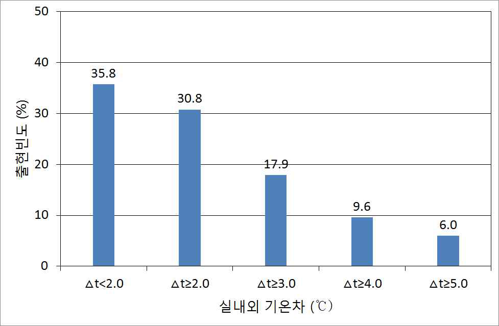 간척지 설치 온실의 여름철 실내기온 상승 특성(작물 無)