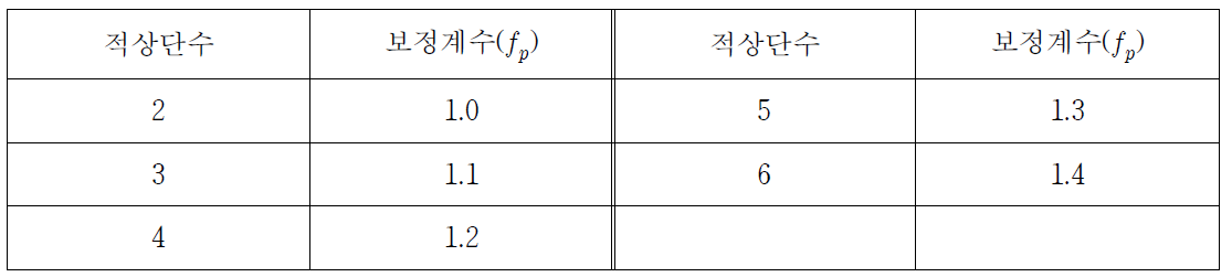 적상배관에 대한 보정계수