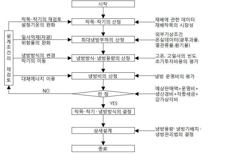 온실 냉방시스템 설계의 순서도