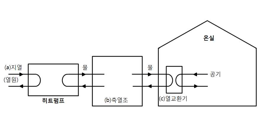 지열 히트펌프를 이용한 온실 냉방시스템의 구성 예