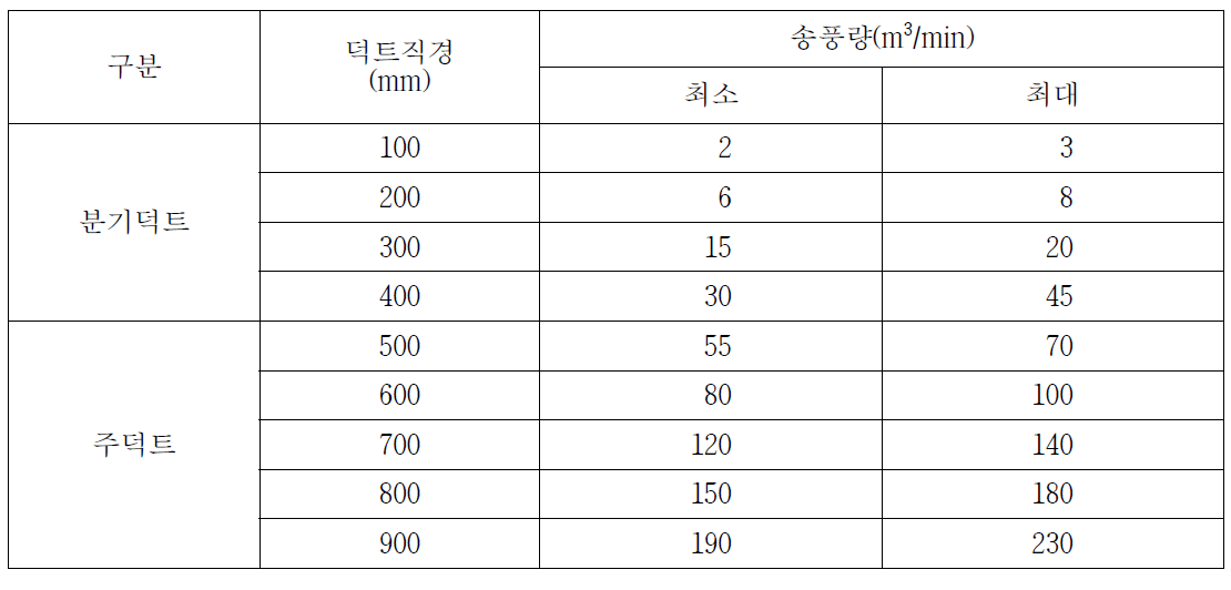 덕트의 직경에 따른 덕트 1개당 송풍량