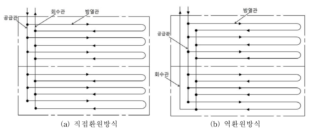 온수난방 방열관의 배관예