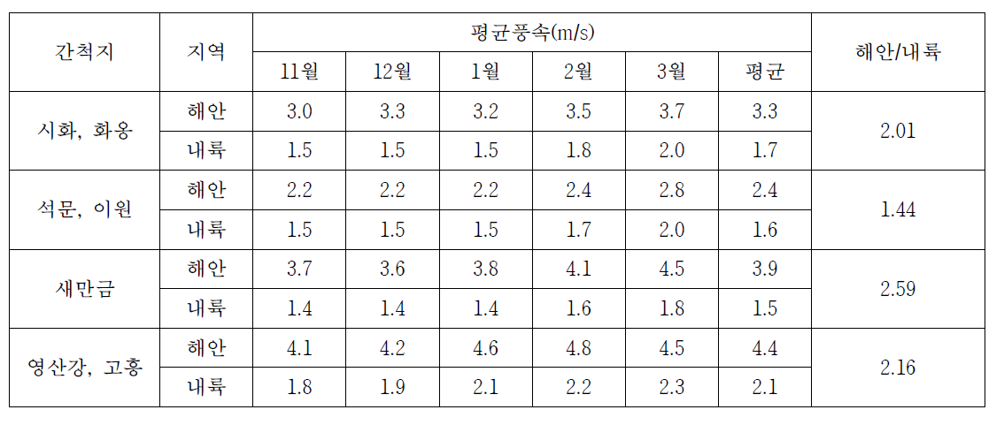 난방기간 간척지 인근 해안지역과 내륙지역의 평균풍속 비교