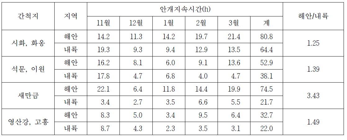 난방기간 간척지 인근 해안지역과 내륙지역의 안개지속시간 비교