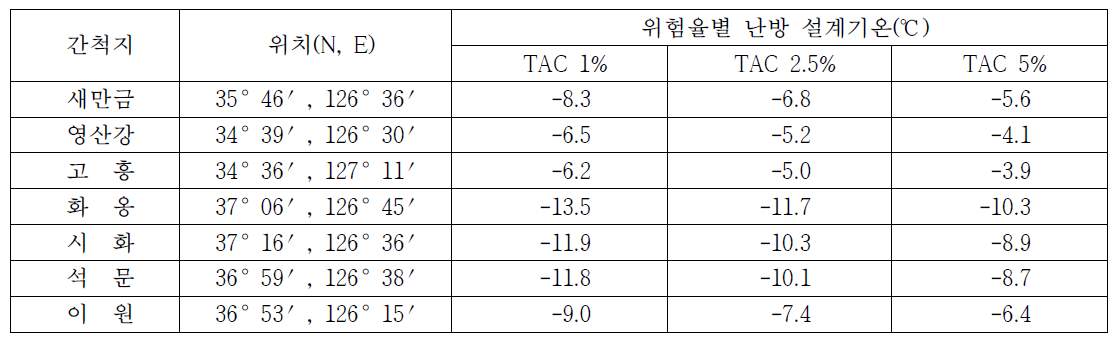 주요 간척지의 위험율별 난방 설계기온