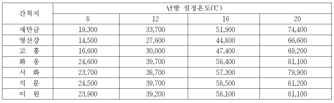 주요 간척지의 설정온도별 난방 디그리아워