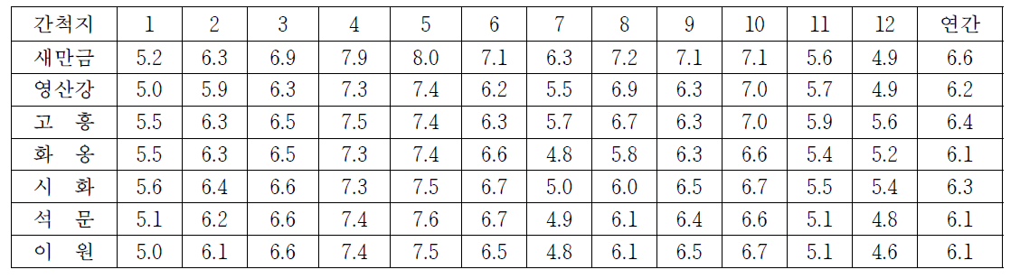 주요 간척지의 월별 평균 일조시간