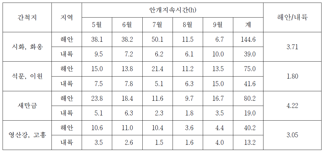 냉방기간 간척지 인근 해안지역과 내륙지역의 안개지속시간 비교