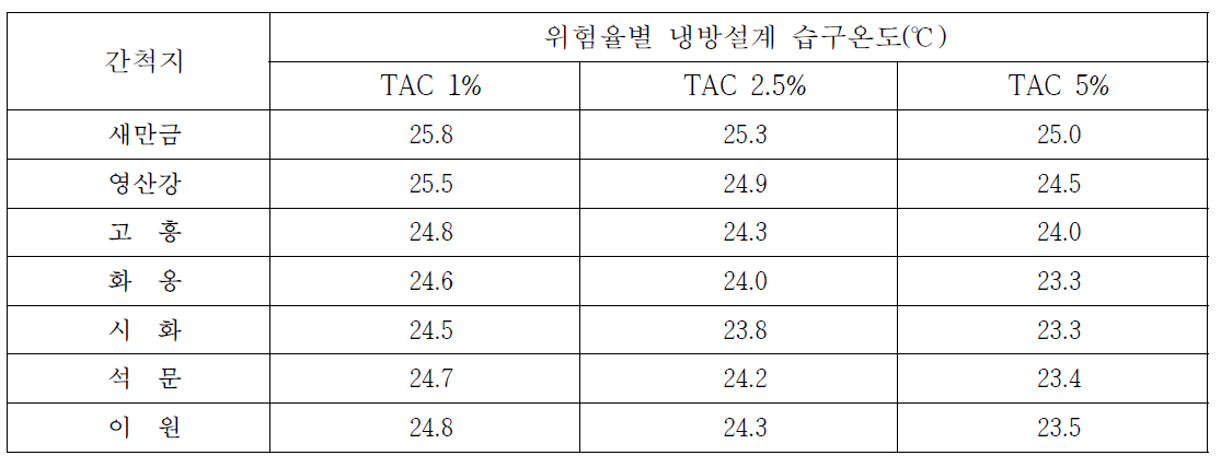 주요 간척지의 위험율별 냉방설계 습구온도