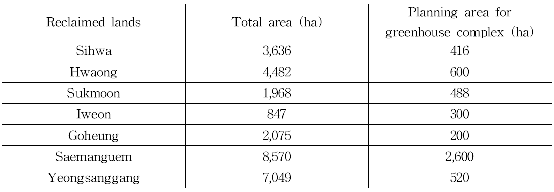 Total area of target reclaimed lands and planning area for greenhouse complex