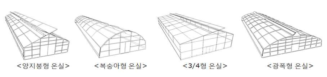 Schematic information of multi-span greenhouses according to greenhouse type