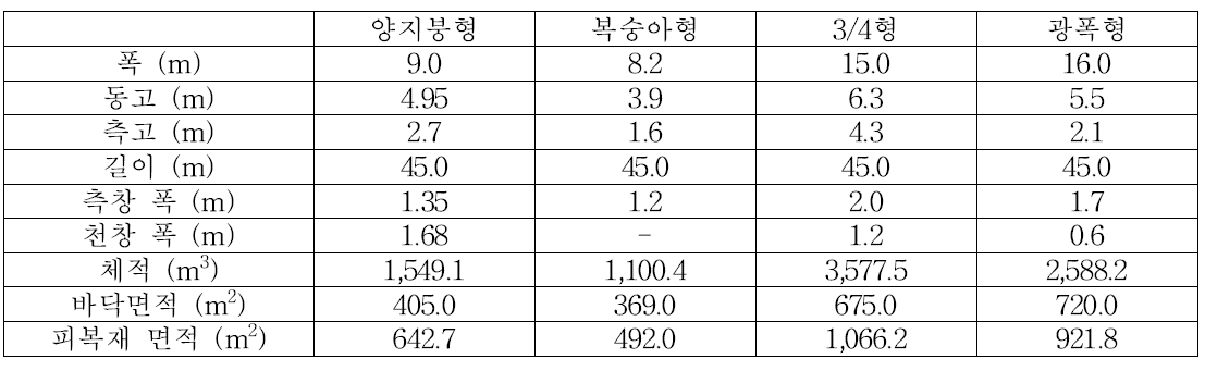 Specification of single-span greenhouses according to greenhouse type