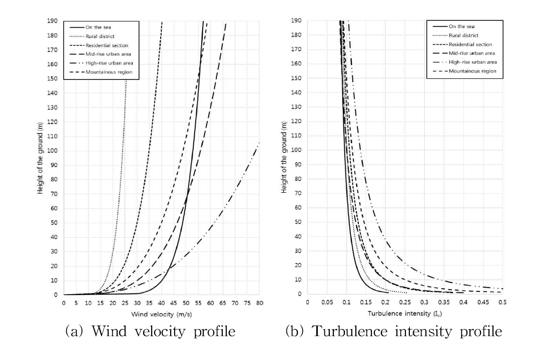 Wind and turbulence intensity profile according to different area