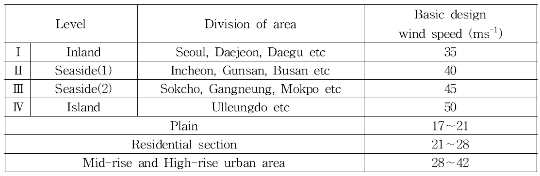 Basic design wind speed according to specific area