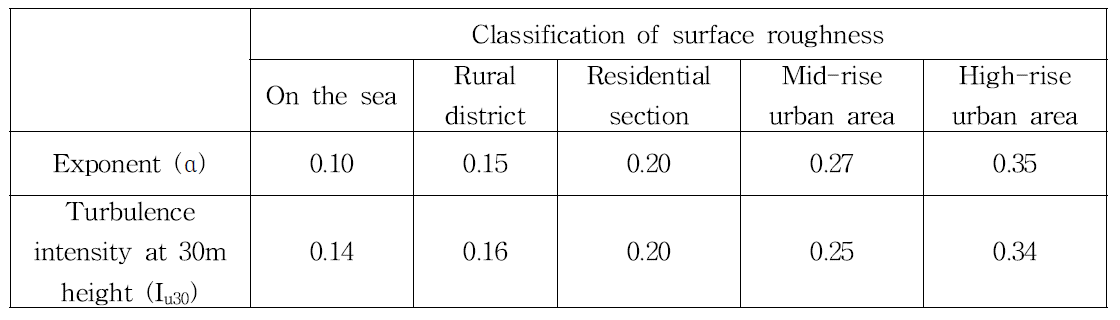 Factors of surface roughness according to specific area