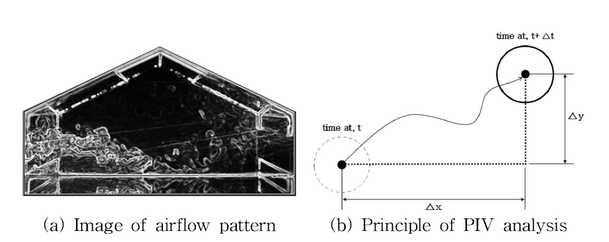 Basic principle of PIV to analyze vector value of moving particle through the air flow