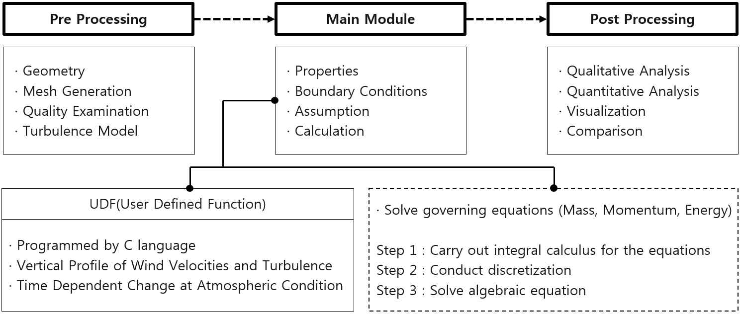 Overall process of the CFD simulation modeling