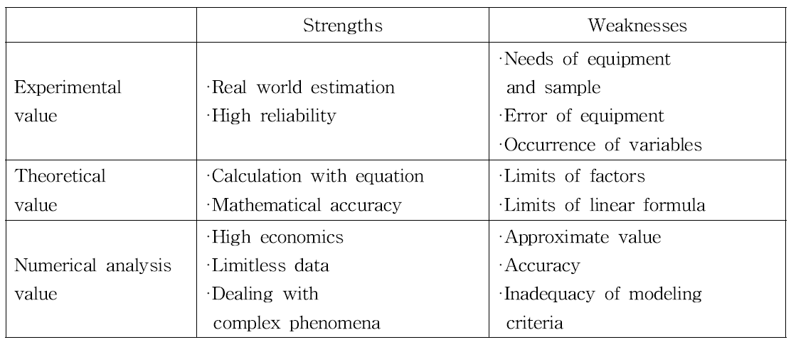 Strengths and weaknesses according to flow analysis methods