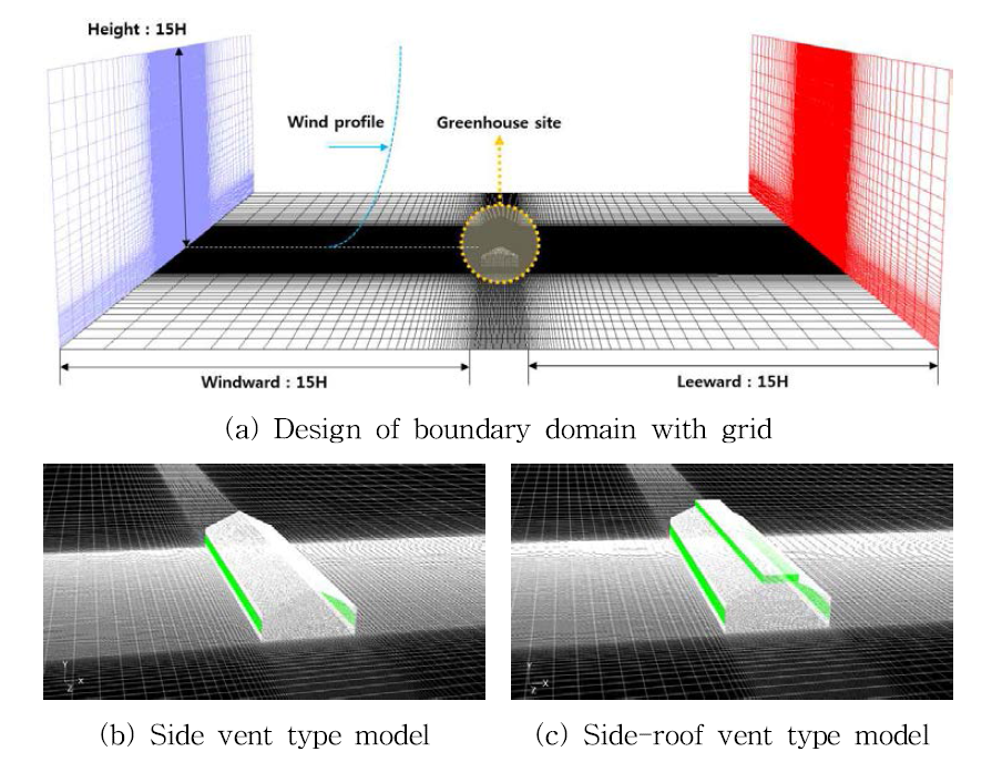 Design of CFD simulation model with boundary domain and greenhouse according to vent type