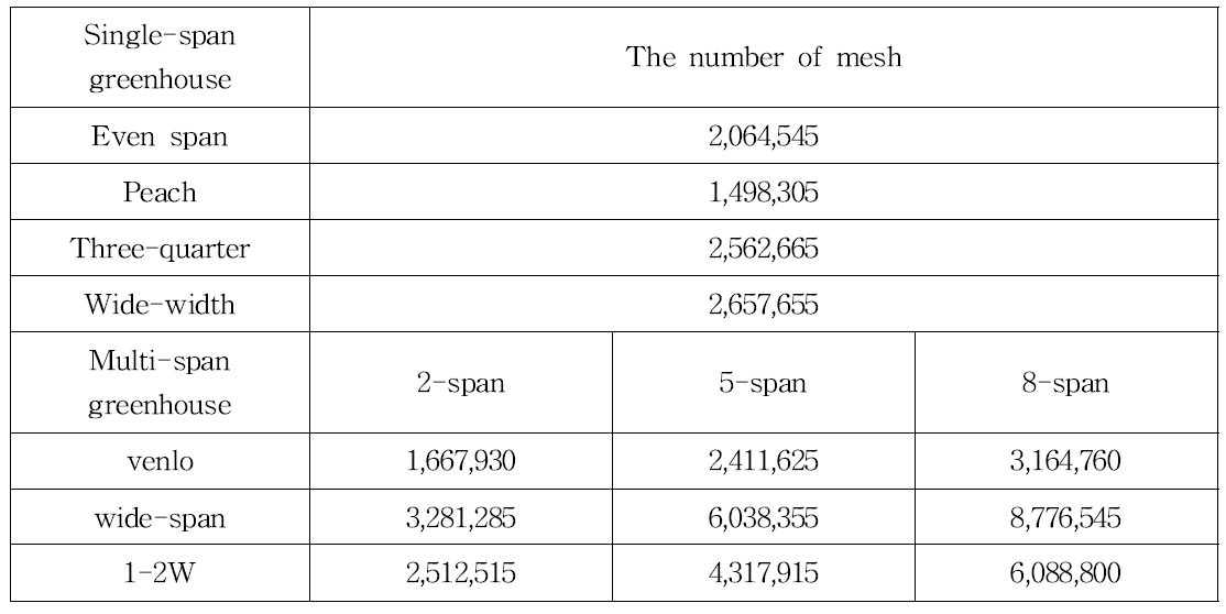 Mesh number of CFD simulation model