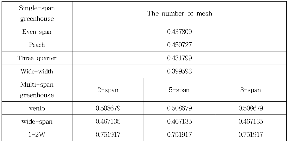 Maximum value of equiangle skewness of CFD simulation model