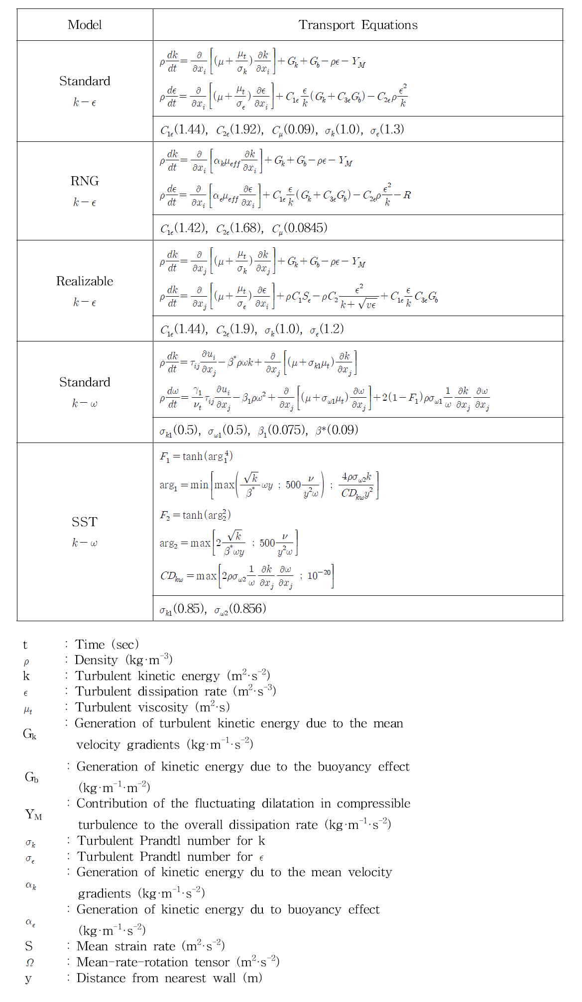 Comparison of turbulence models with transport equations for turbulence characteristics