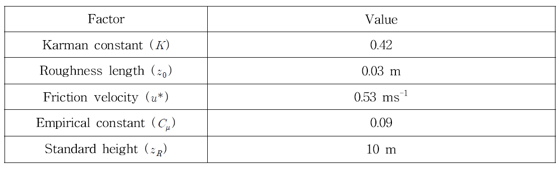 Calculated values of wind and turbulence profiles at a reclaimed land for CFD simulation model