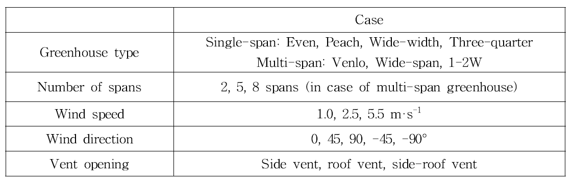 Analysis conditions of experimental variables