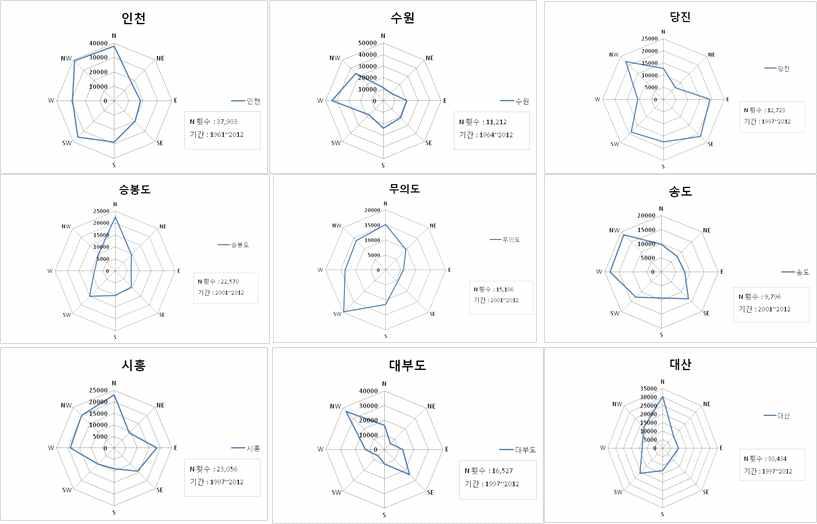 화옹간척지 인근 풍향 분포