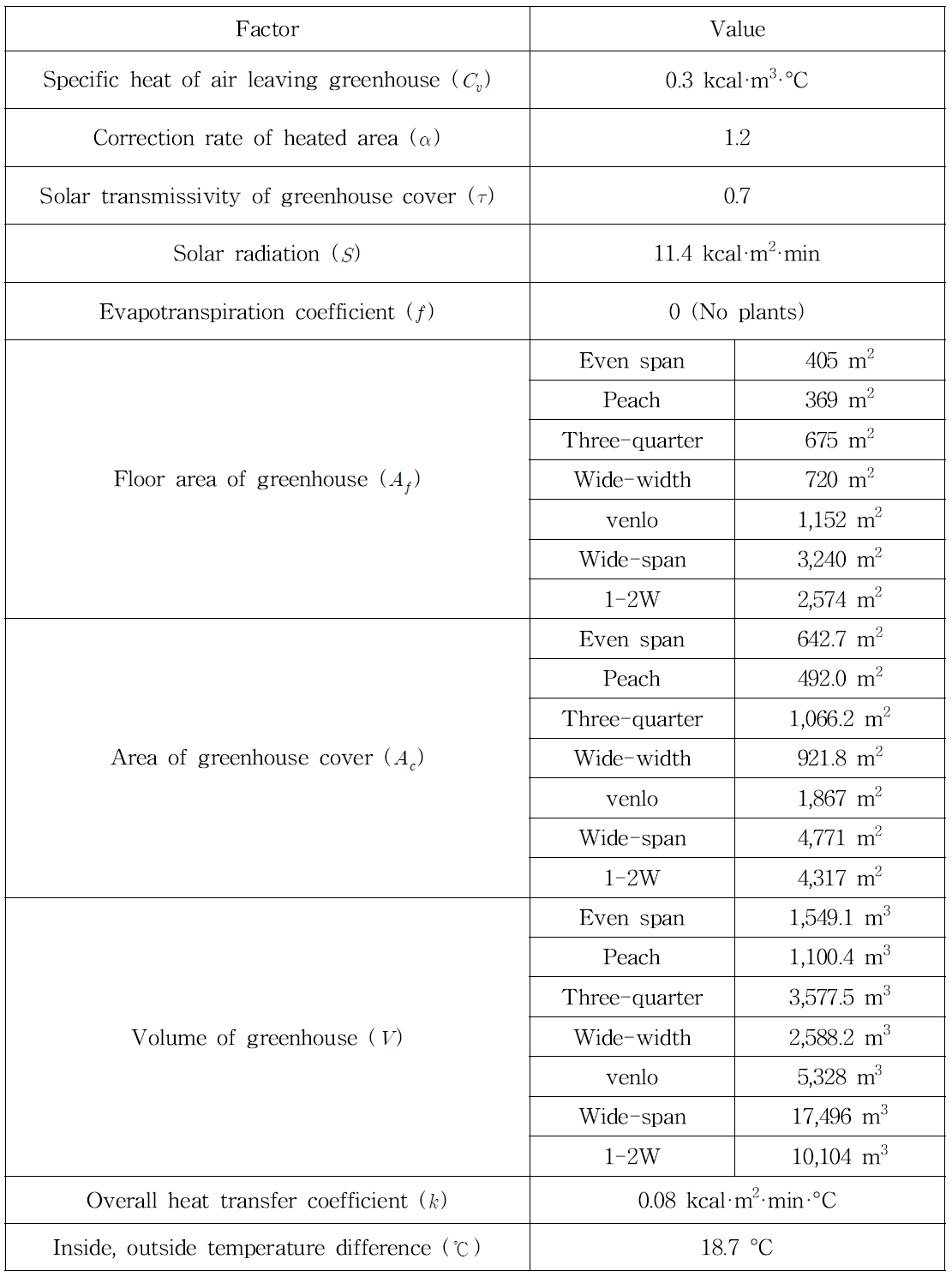 Specific information for computing ventilation requirements