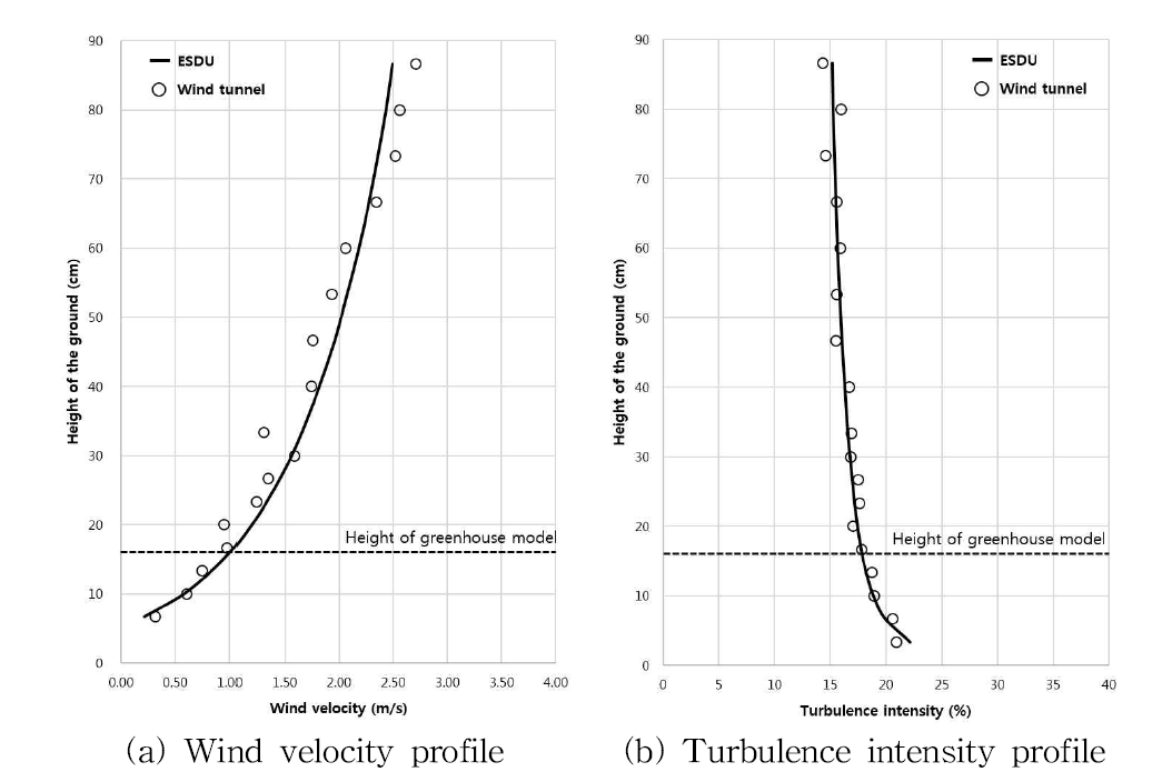 Comparison of (a) wind speed profile and (b) turbulence intensity profile between ESDU and wind tunnel test section when wind velocity was 1.0 m·s-1 at ridge of greenhouse model