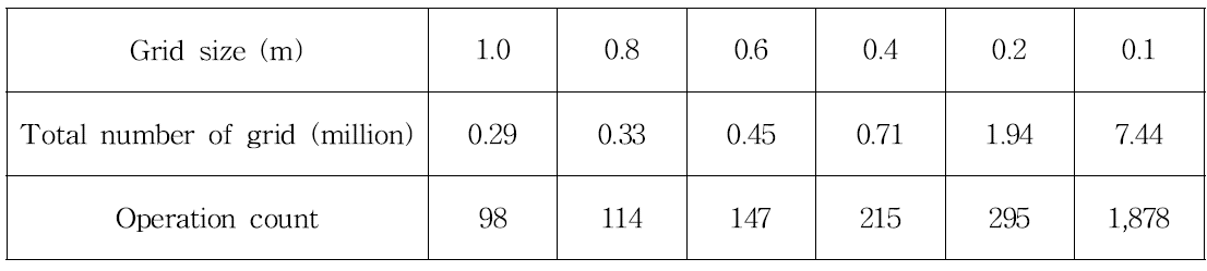 Total number of grid and operation count according to grid size of greenhouse model