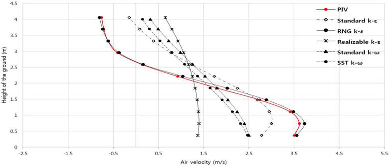 Vertical air velocities distributions from PIV measured and CFD simulation data according to turbulence model at the center of greenhouse model in case of side vent type at 1.0 m·s-1 of external wind velocity at the ridge height of greenhouse (Wind direction from left to right)