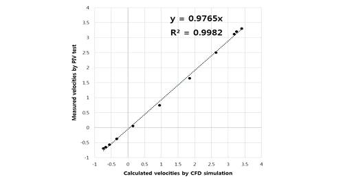 R-squared value between PIV measured and CFD simulation data which applied RNG    turbulence model at the center of greenhouse model in case of side vent type at 1.0 m·s-1 of external wind velocity at the ridge height of greenhouse