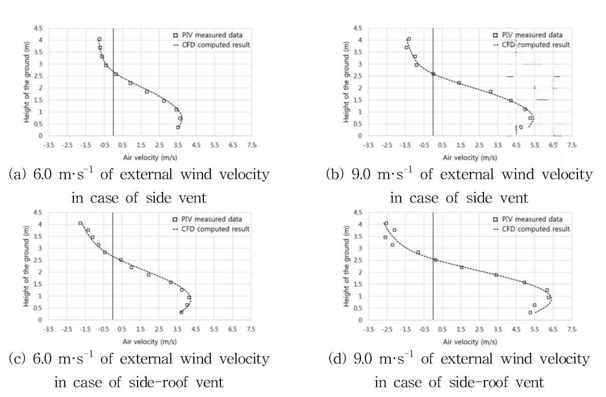 Vertical distributions of PIV measured and CFD computed air velocities at the center of greenhouse model according to vent type(side vent and side-roof vent) at 6.0 and 9.0 m·s-1 of external wind velocity (Wind direction from left to right)