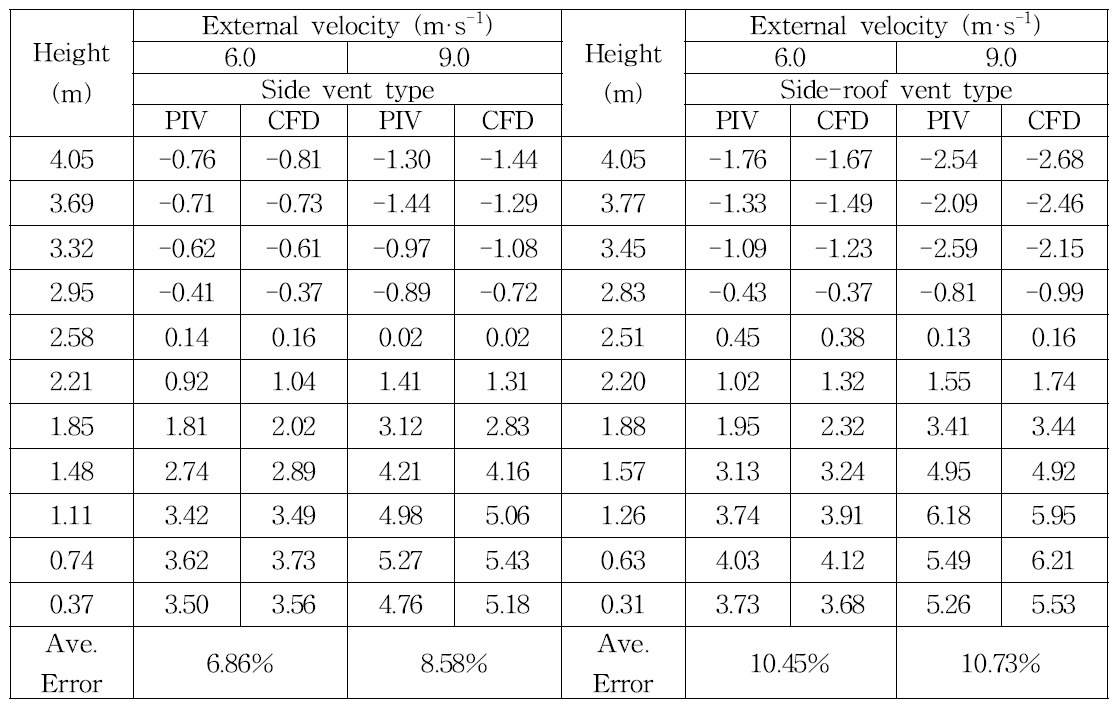 Averaged errors between PIV measured and CFD computed vertical velocity distribution at the center of greenhouse model