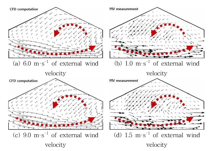 Vector fields of PIV measurement at the plane of laser sheet and CFD computation at the same position in case of side vent type at 6.0 and 9.0 m·s-1(Full scaled) of external wind velocity