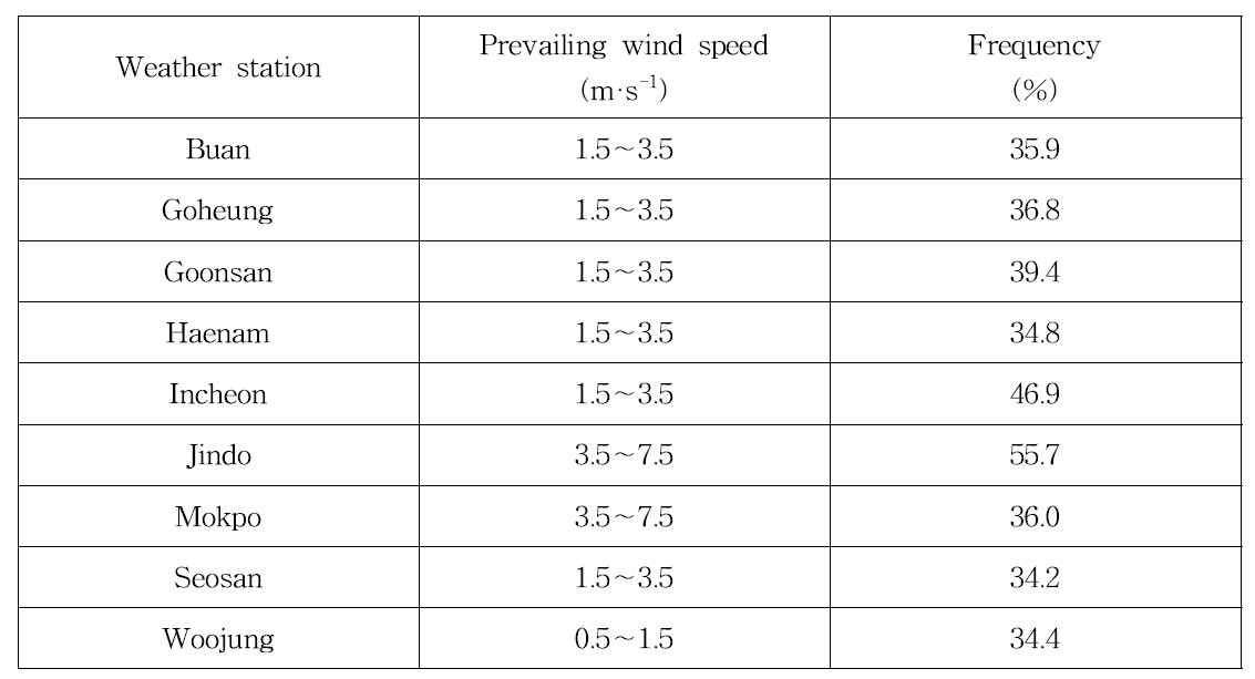 Analysis of wind speed frequency at weather stations located at near target reclaimed lands