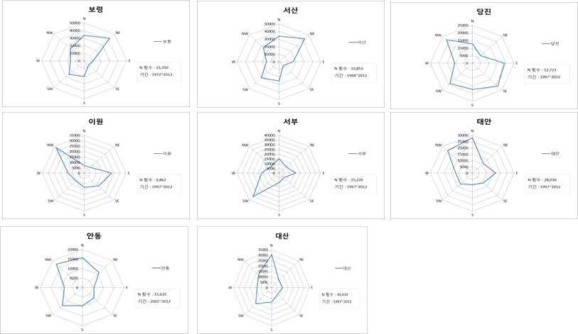 서산간척지 인근 풍향 분포