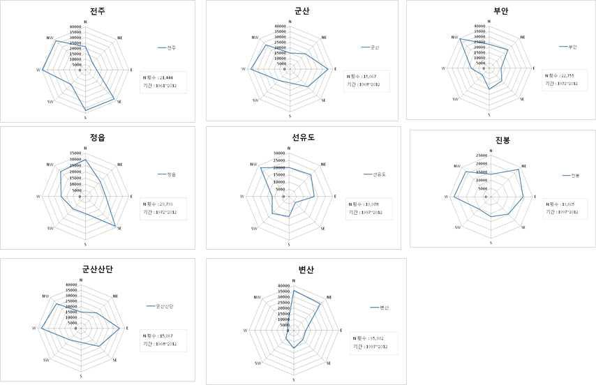 새만금 간척지 인근 풍향 분포