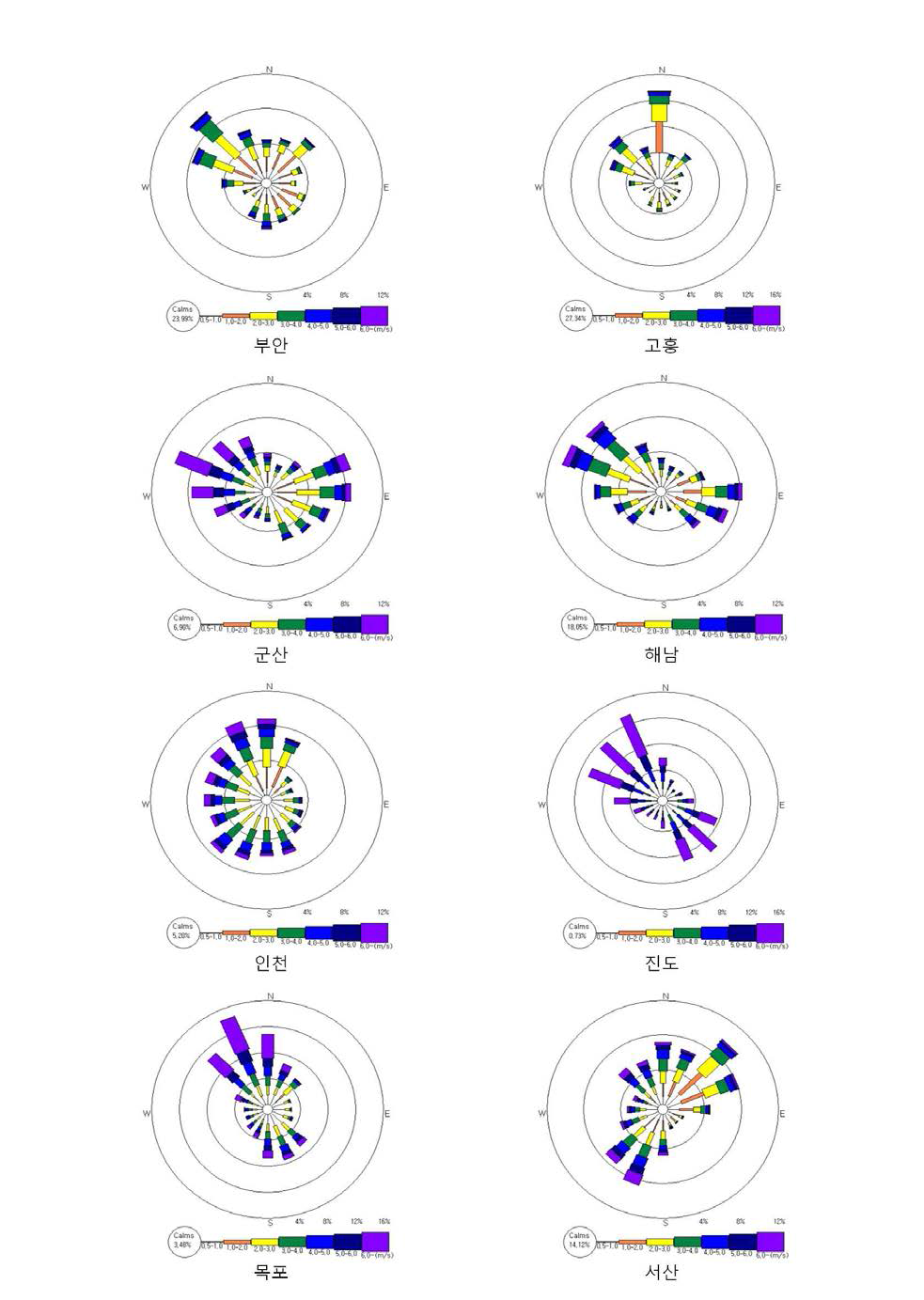 Wind rose of AWS located near representative reclaimed lands in Korea