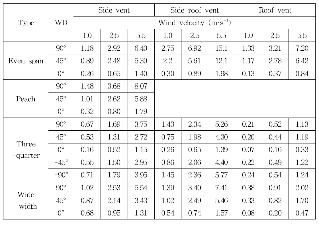 CFD computed mass flow rate according to greenhouse type, vent type, wind velocity and wind direction