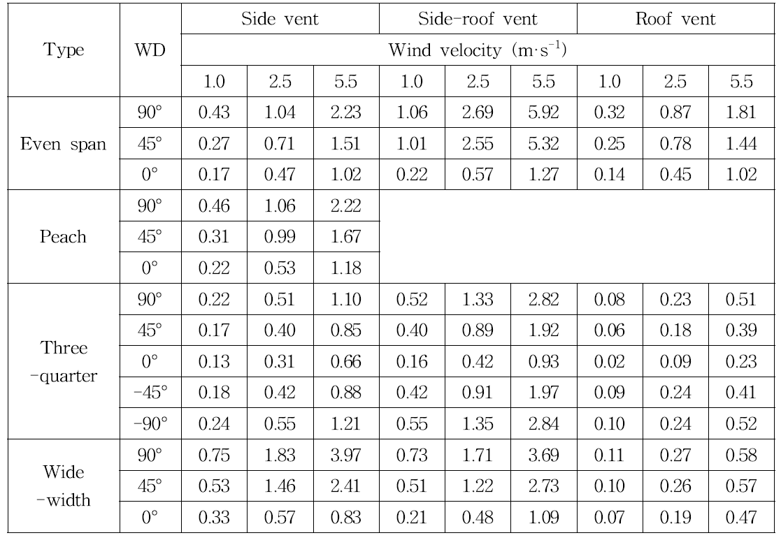 CFD computed tracer gas decay rate according to greenhouse type, vent type, wind velocity and wind direction