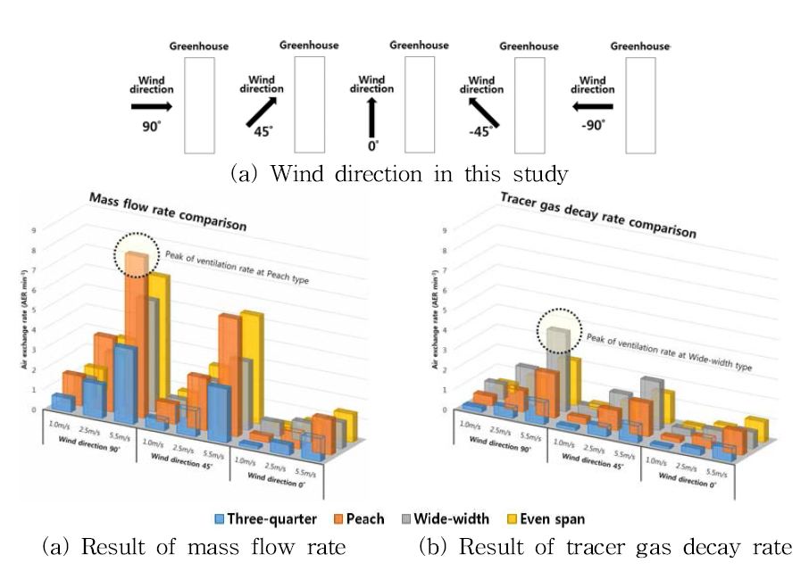 CFD computed result comparison of mass flow rate(MFR) and tracer gas decay rate(TGD)