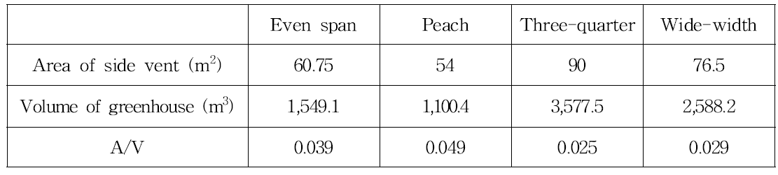Area of side vent and volume of greenhouse according to greenhouse type
