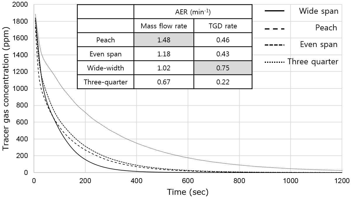 Tracer gas decay curve according to greenhouse type