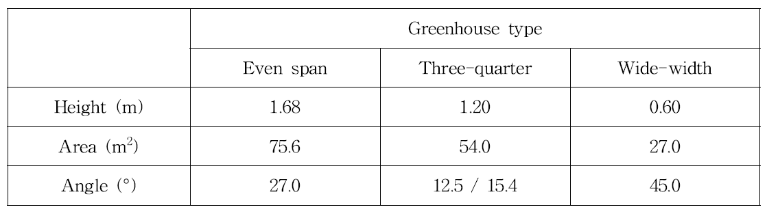 Roof vent height and area of greenhouse