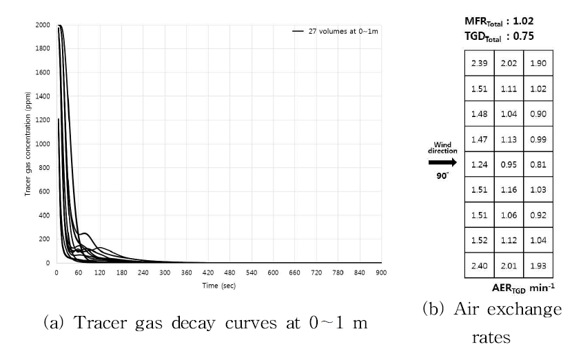 Tracer gas decay curves of 27 volumes at 0∼1 m inside of the wide-width type greenhouse and air exchange rates of each volumes at 0∼1 m inside of the greenhouse